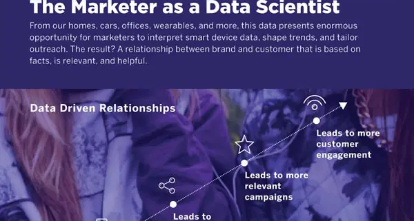 Marketing and the Internet of Things